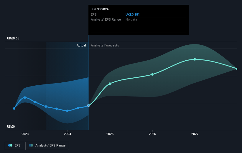 JTC Future Earnings Per Share Growth