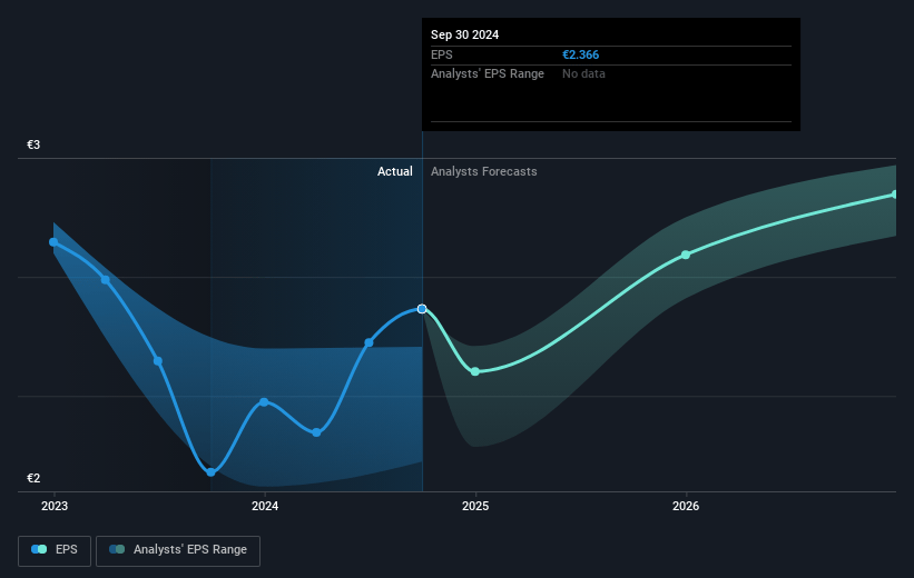 Huhtamäki Oyj Future Earnings Per Share Growth