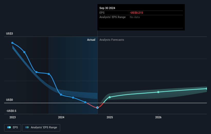 LSB Industries Future Earnings Per Share Growth