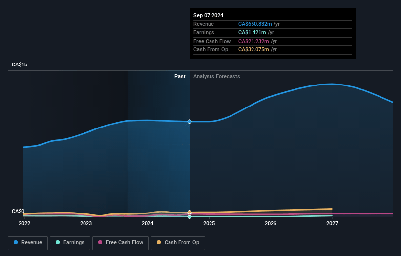 Colabor Group Earnings and Revenue Growth