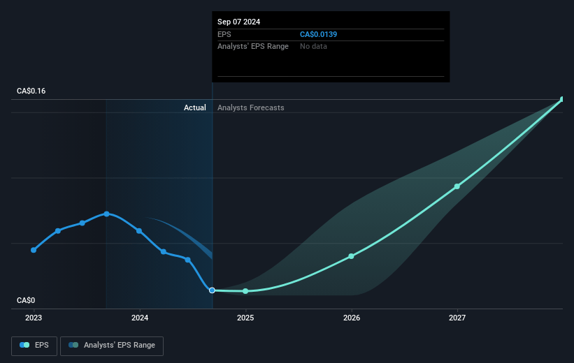 Colabor Group Future Earnings Per Share Growth