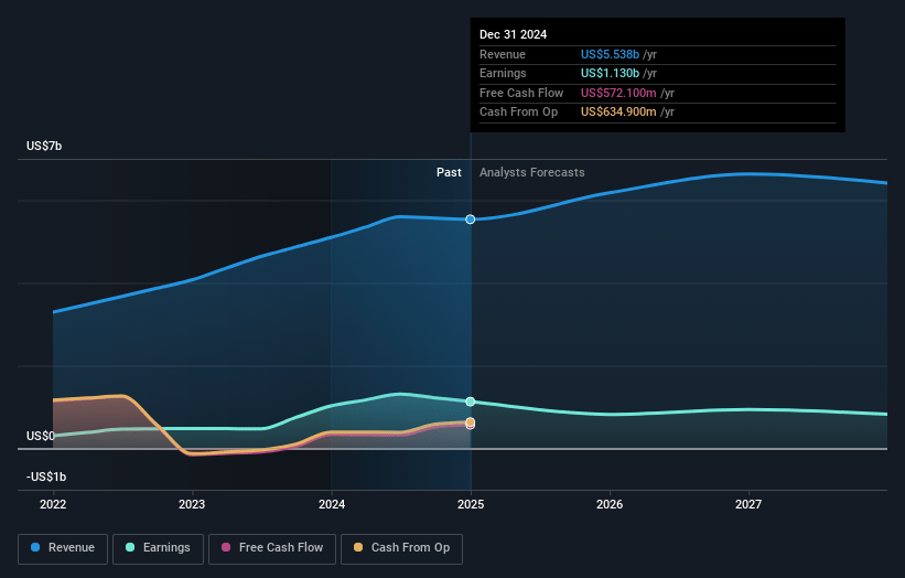 Beazley Earnings and Revenue Growth