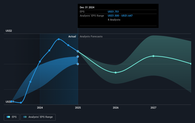 Beazley Future Earnings Per Share Growth