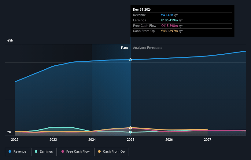 Alten Earnings and Revenue Growth