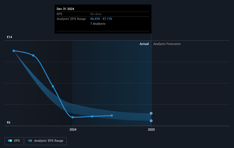 Alten Future Earnings Per Share Growth