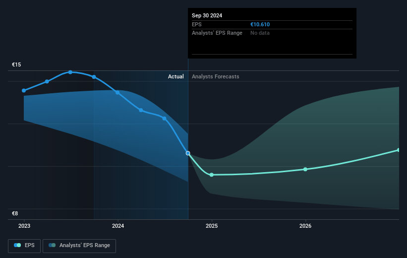 Mercedes-Benz Group Future Earnings Per Share Growth