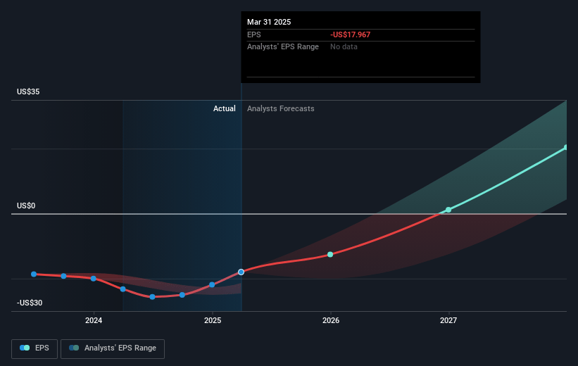 Madrigal Pharmaceuticals Future Earnings Per Share Growth