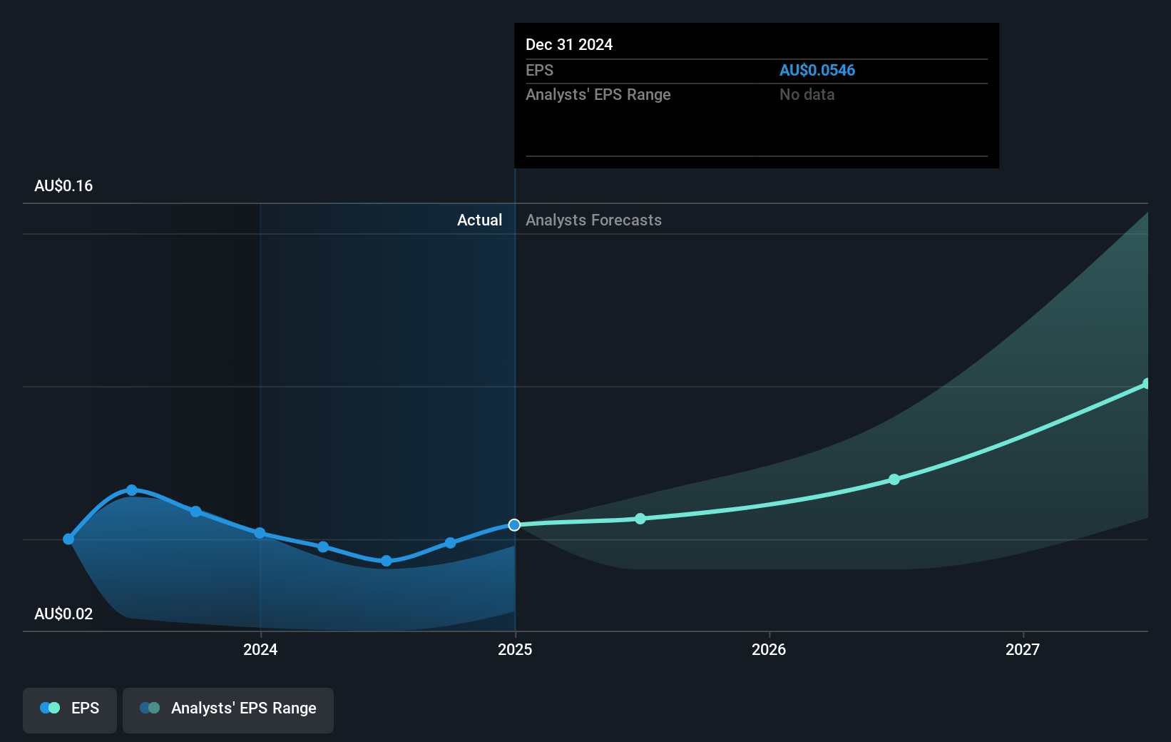 Nanosonics Future Earnings Per Share Growth