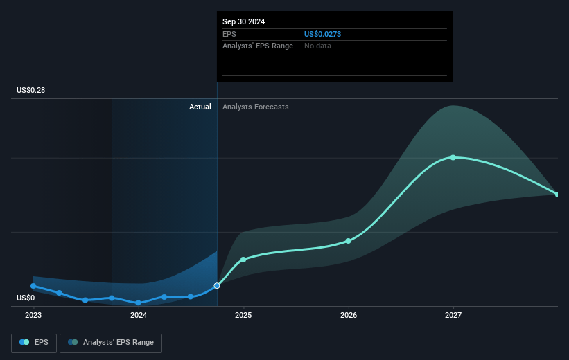 Avino Silver & Gold Mines Future Earnings Per Share Growth