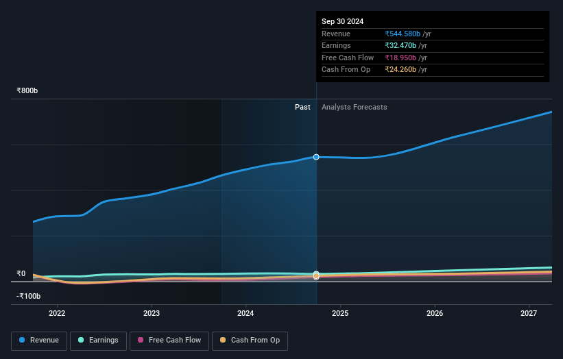 Titan Earnings and Revenue Growth