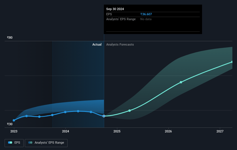 Titan Future Earnings Per Share Growth