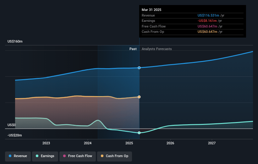 Community Healthcare Trust Earnings and Revenue Growth