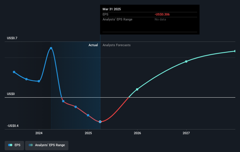 Community Healthcare Trust Future Earnings Per Share Growth