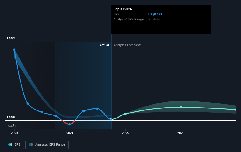 Golar LNG Future Earnings Per Share Growth