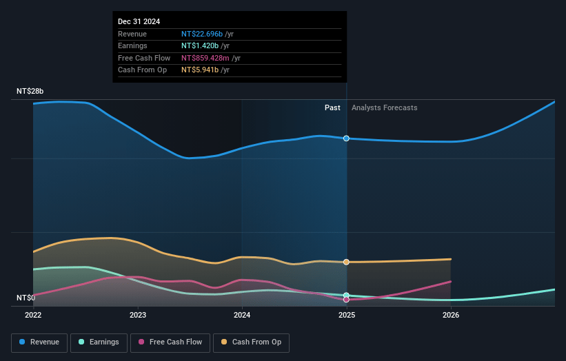 ChipMOS TECHNOLOGIES Earnings and Revenue Growth