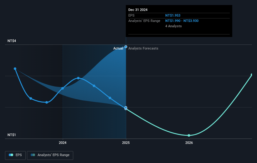 ChipMOS TECHNOLOGIES Future Earnings Per Share Growth