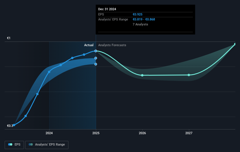 AIB Group Future Earnings Per Share Growth