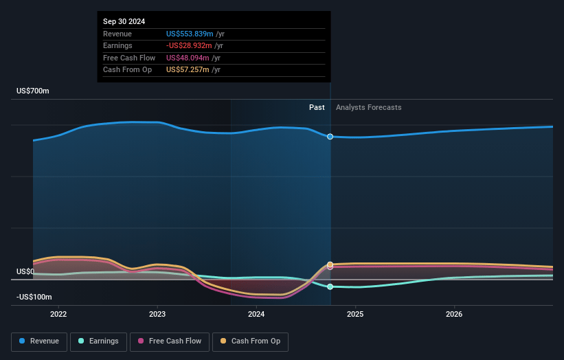 American Vanguard Earnings and Revenue Growth
