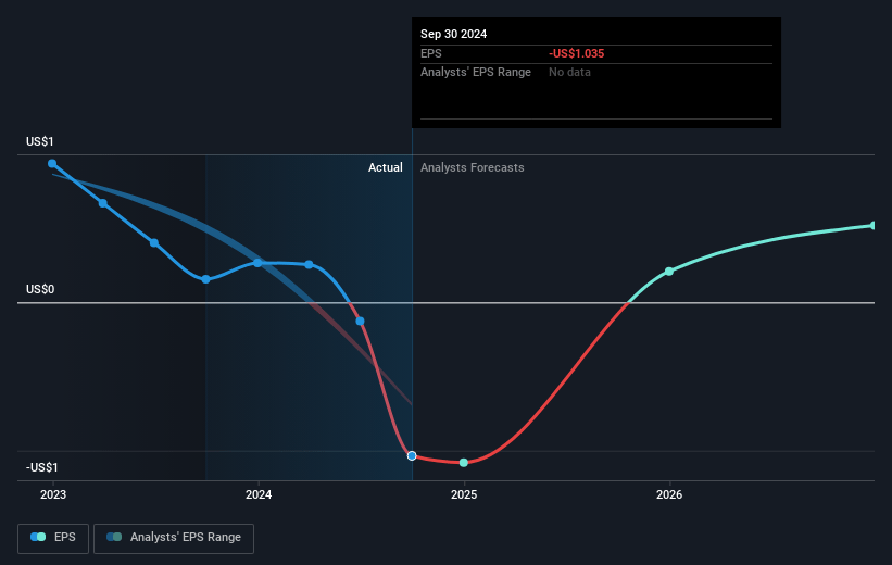 American Vanguard Future Earnings Per Share Growth
