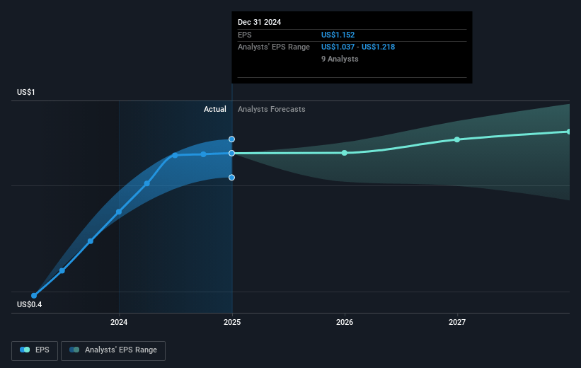 QBE Insurance Group Future Earnings Per Share Growth