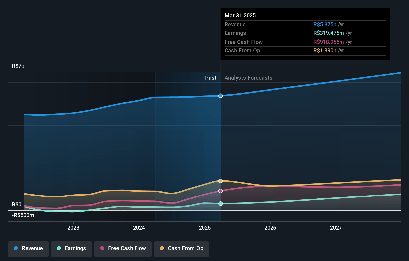 Yduqs Participações Earnings and Revenue Growth