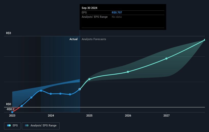 Yduqs Participações Future Earnings Per Share Growth