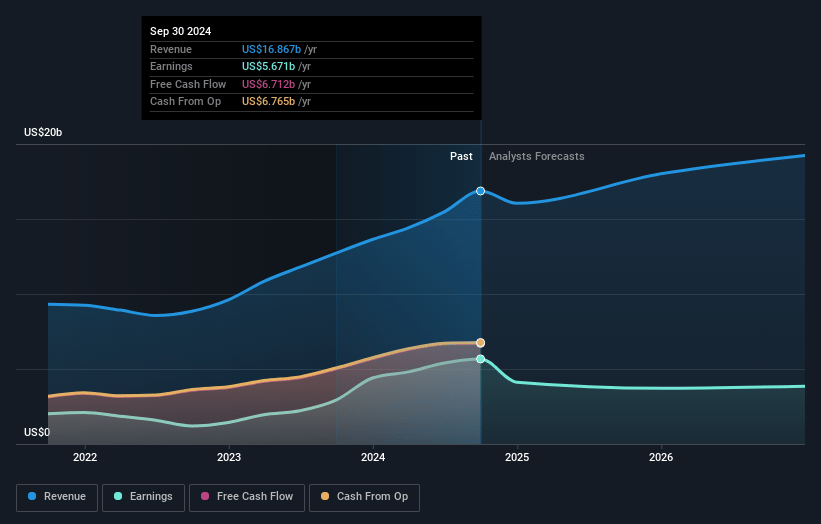 Arch Capital Group Earnings and Revenue Growth