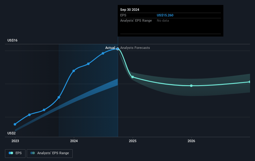 Arch Capital Group Future Earnings Per Share Growth