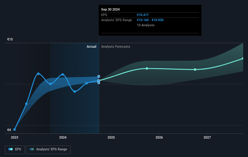 Siemens Future Earnings Per Share Growth