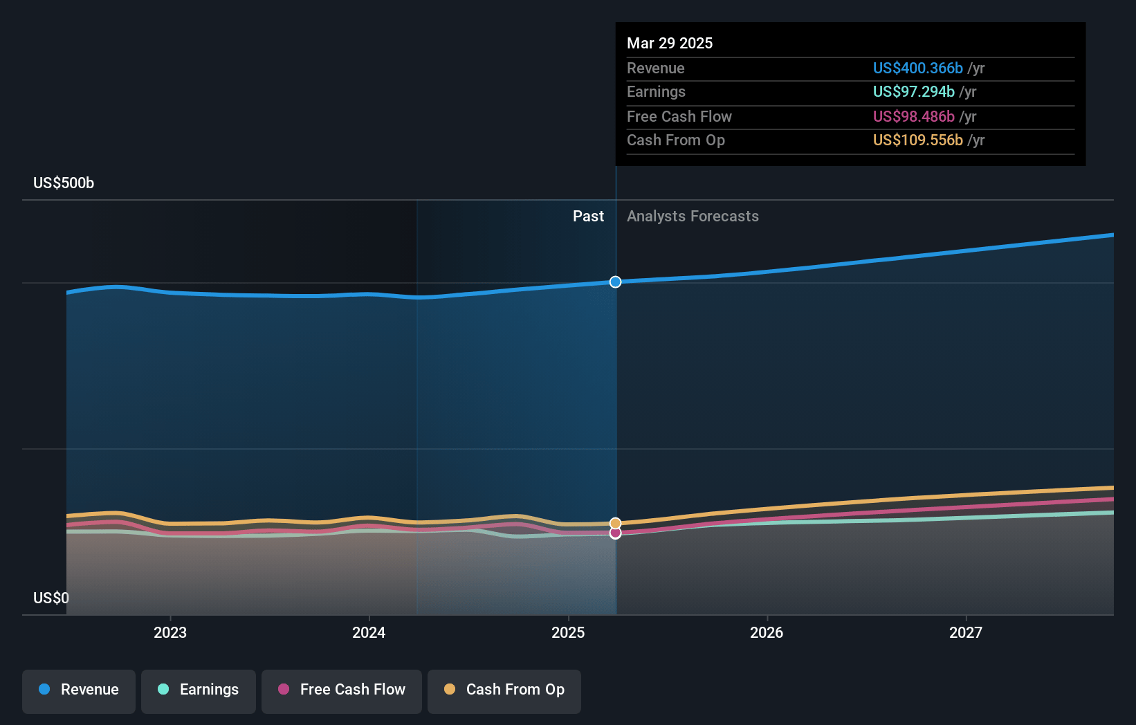 Apple Earnings and Revenue Growth