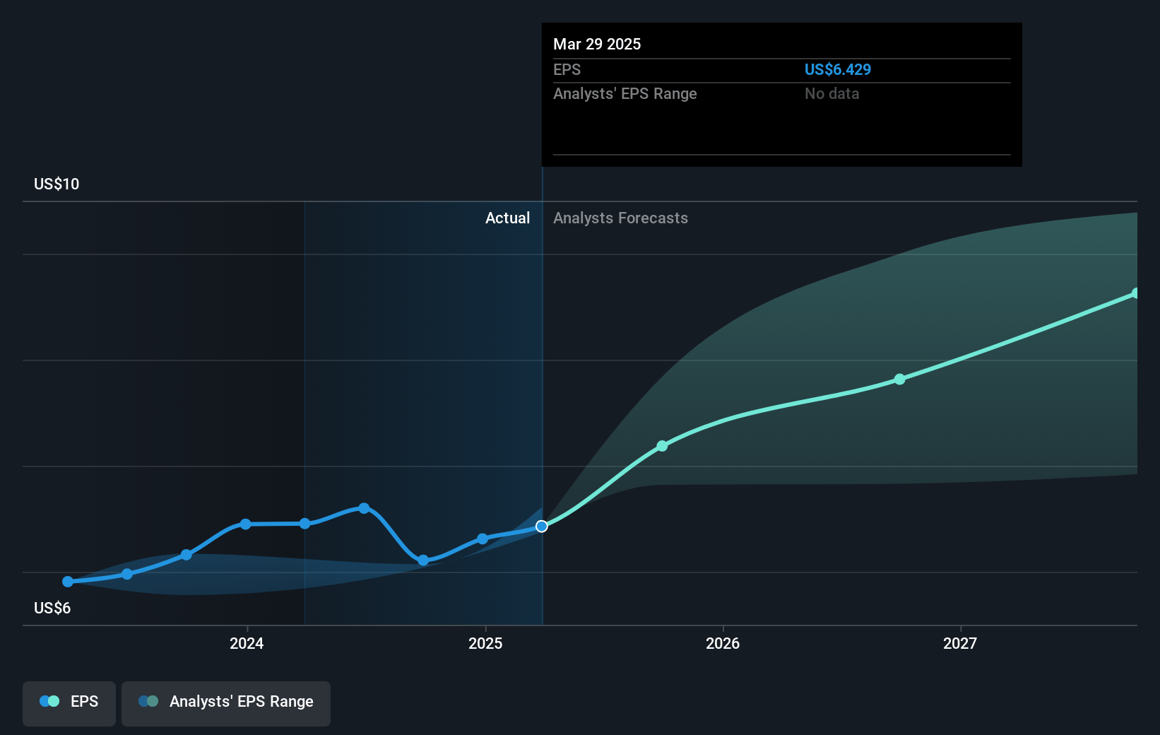 Apple Future Earnings Per Share Growth