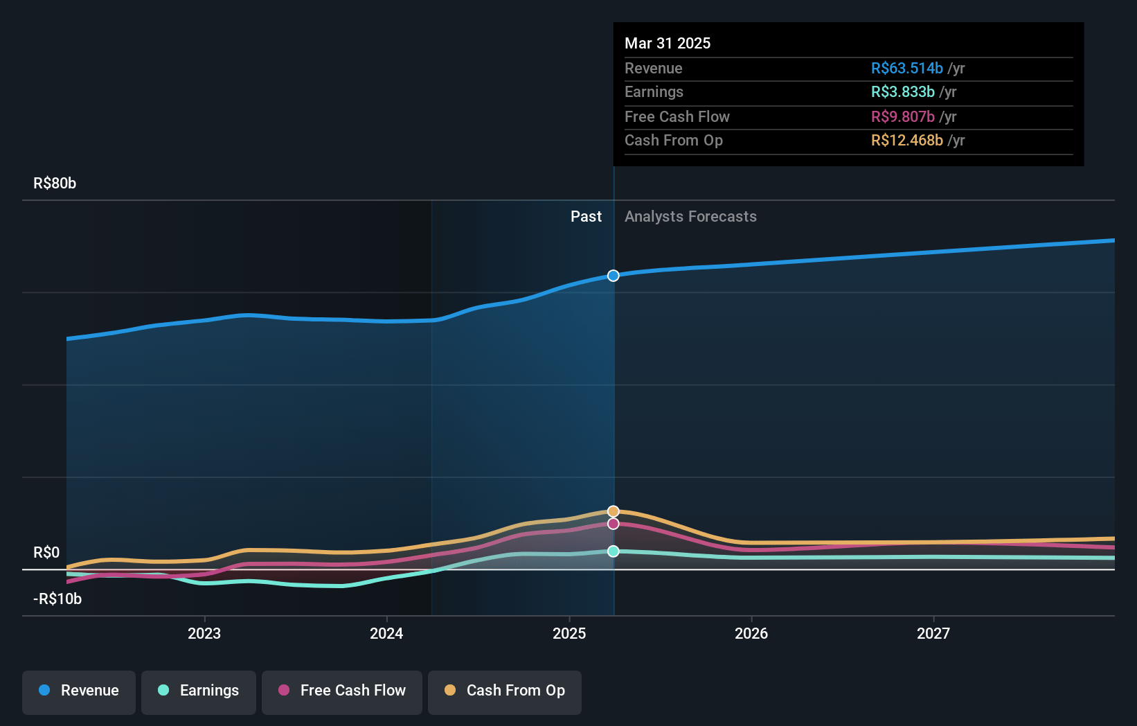 BRF Earnings and Revenue Growth