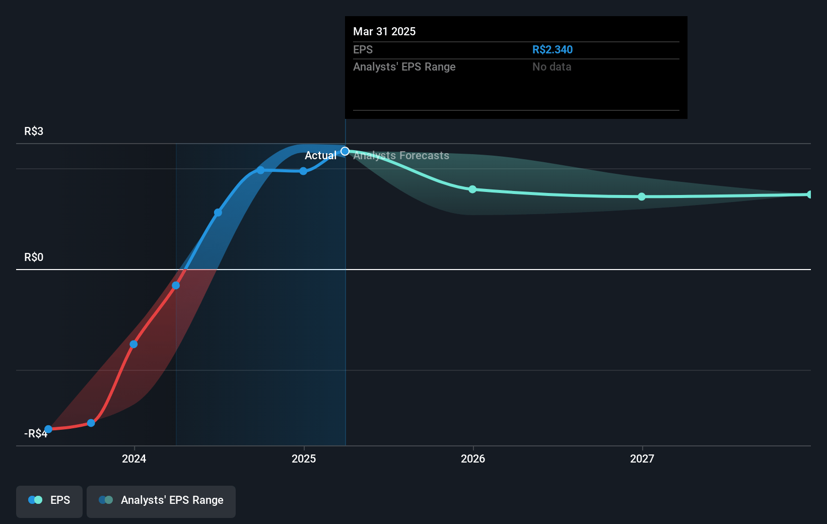 BRF Future Earnings Per Share Growth