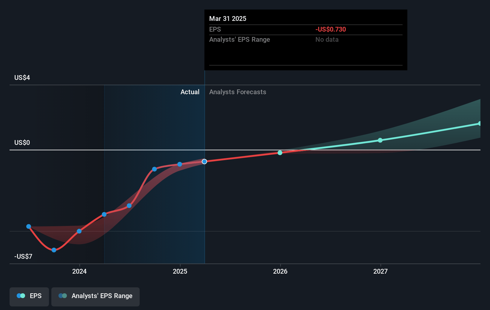 Roku Future Earnings Per Share Growth