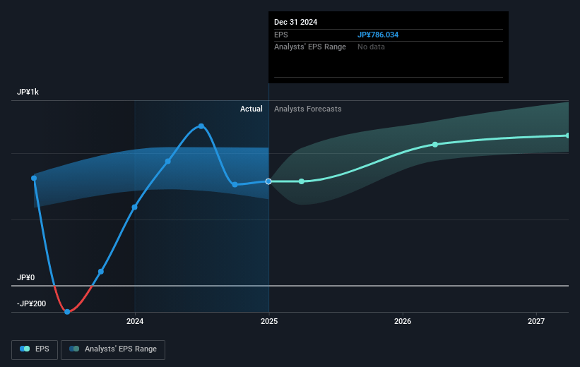 Cosmo Energy Holdings Future Earnings Per Share Growth