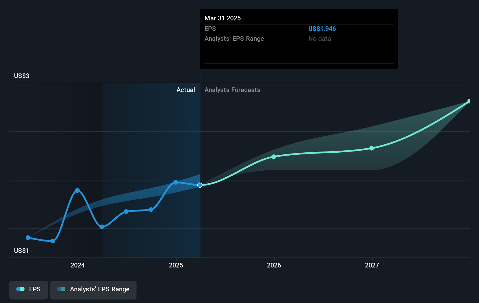 NewtekOne Future Earnings Per Share Growth