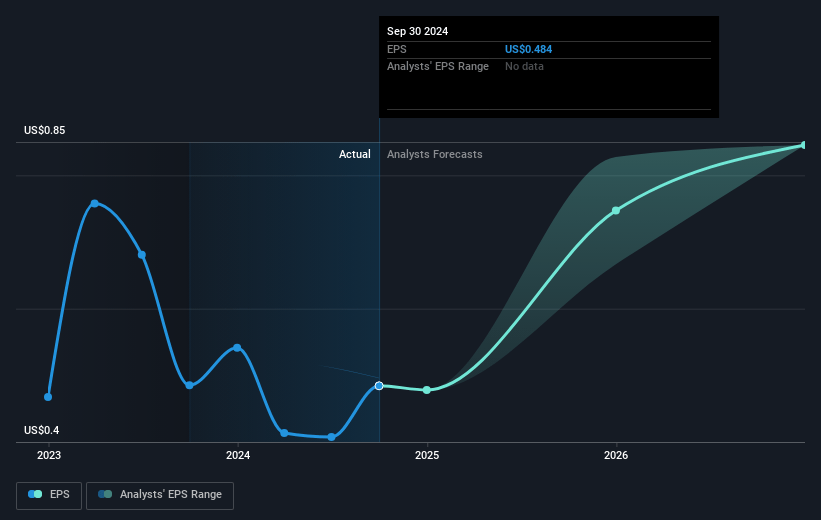 Kolibri Global Energy Future Earnings Per Share Growth