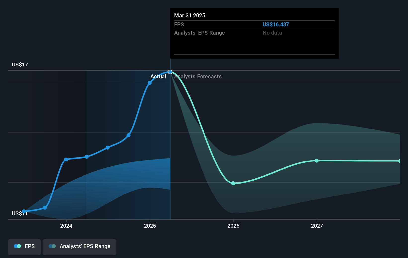 Crocs Future Earnings Per Share Growth