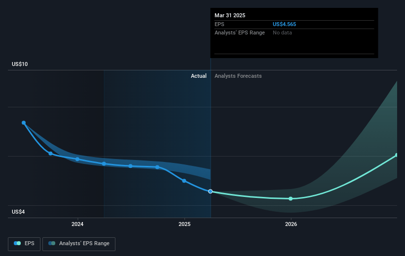 TFI International Future Earnings Per Share Growth