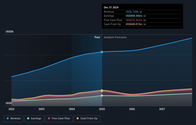 Medpace Holdings Earnings and Revenue Growth