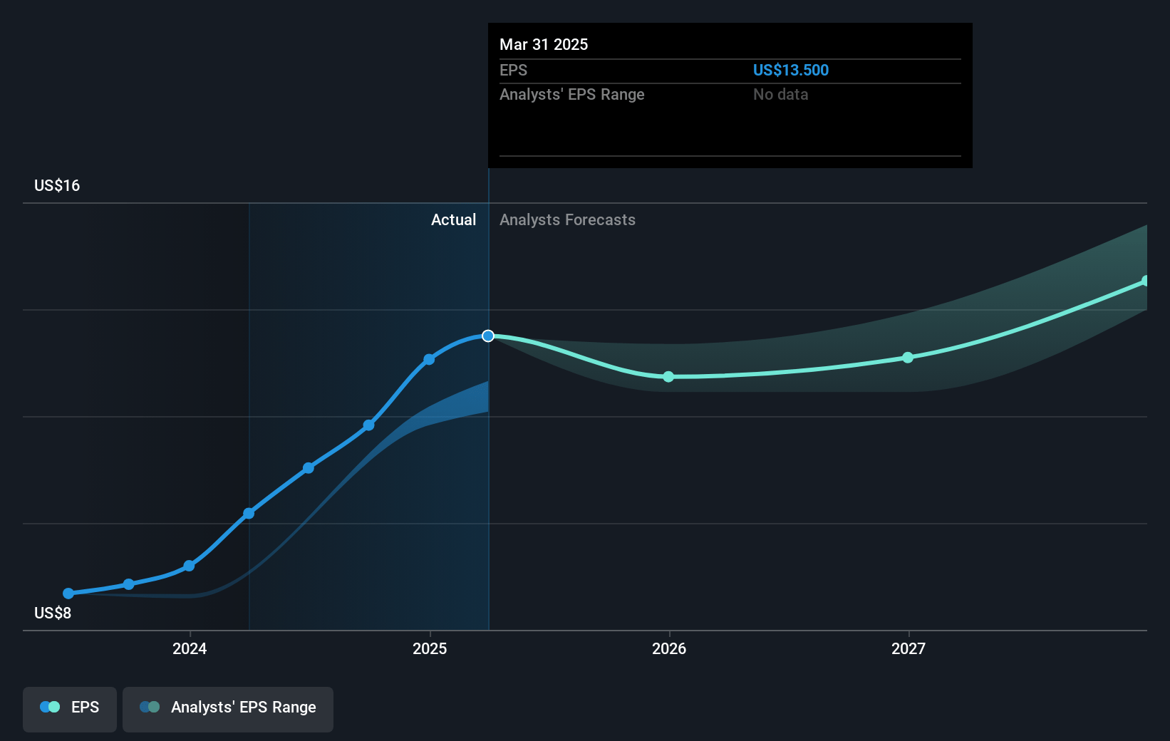 Medpace Holdings Future Earnings Per Share Growth