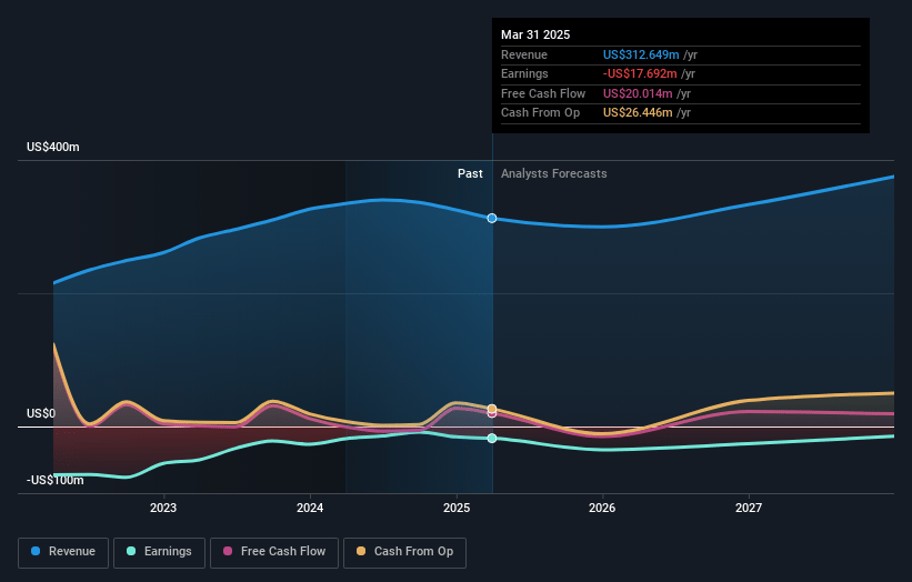 Eventbrite Earnings and Revenue Growth