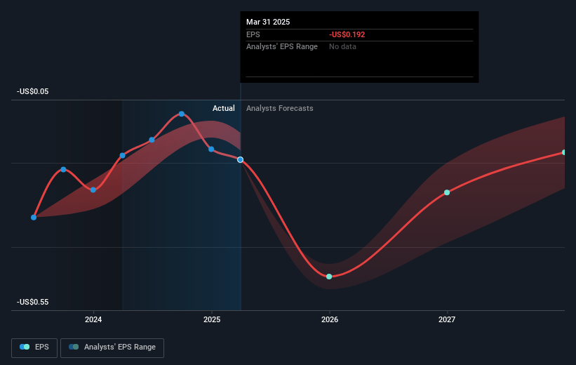 Eventbrite Future Earnings Per Share Growth