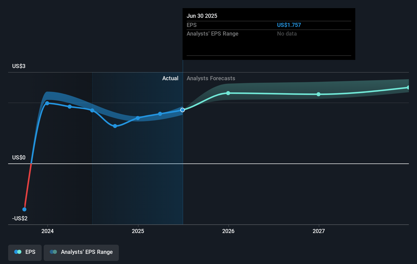 AT&T Future Earnings Per Share Growth