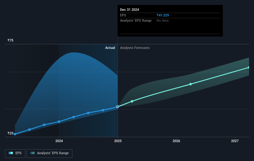 J. B. Chemicals & Pharmaceuticals Future Earnings Per Share Growth