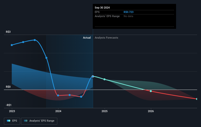 Auren Energia Future Earnings Per Share Growth