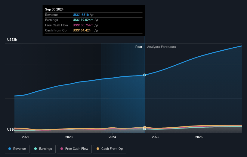 CBIZ Earnings and Revenue Growth