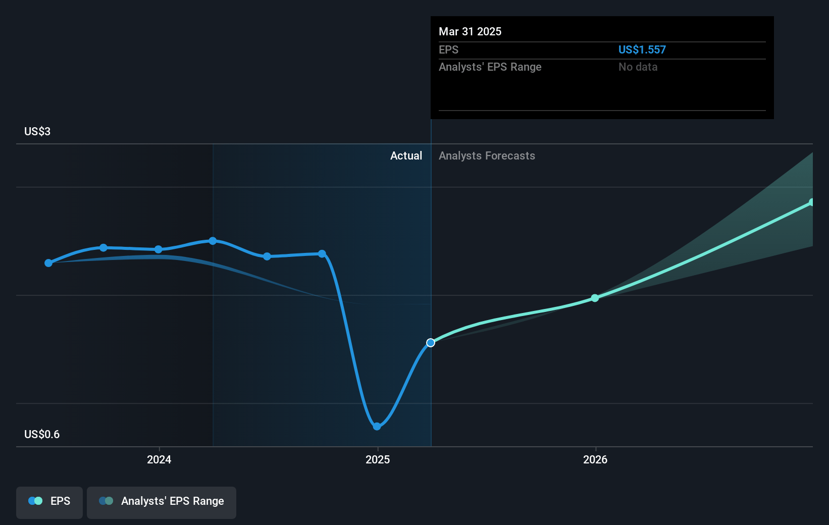 CBIZ Future Earnings Per Share Growth