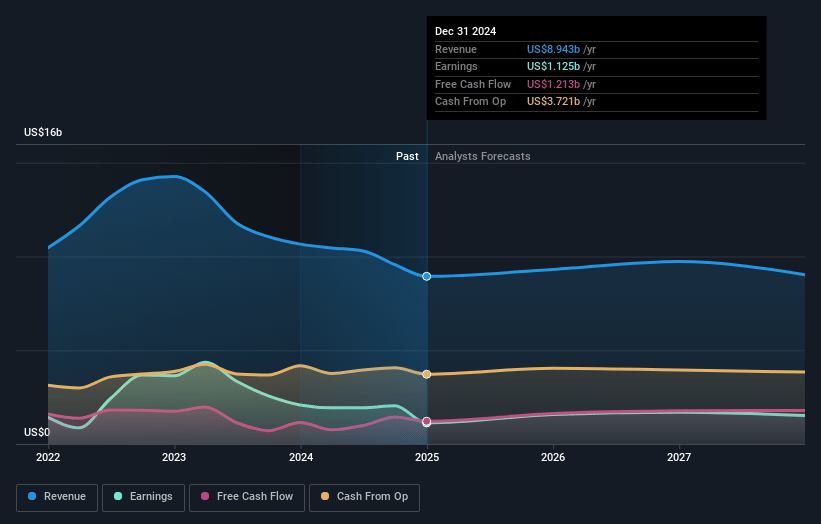 Ovintiv Earnings and Revenue Growth