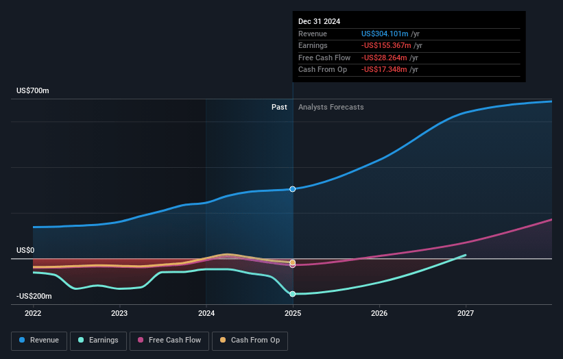 Redwire Earnings and Revenue Growth